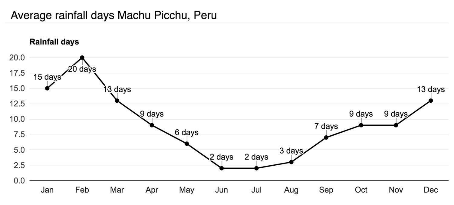 Dias médios de chuva Machu Picchu, Peru
