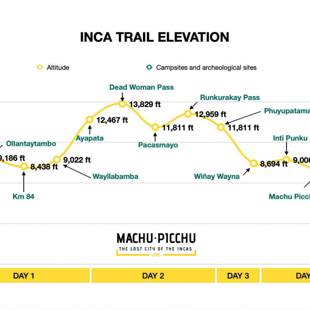 Inca Trail Elevation 4 Days