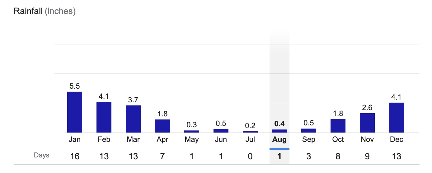 Cusco average rainfall