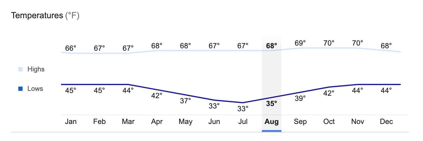 Cusco average temperature